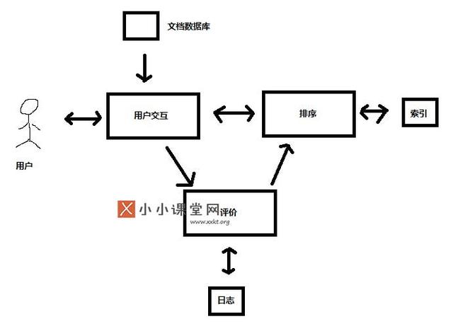 搜索引擎的基本架構(gòu)是什么？為什么要設(shè)計(jì)搜索引擎架構(gòu) 如何批量建網(wǎng)站